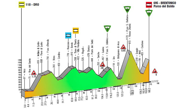 Stage 2 profile